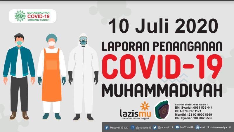 Laporan Penanganan Covid-19 Muhammadiyah per 10 Juli 2020